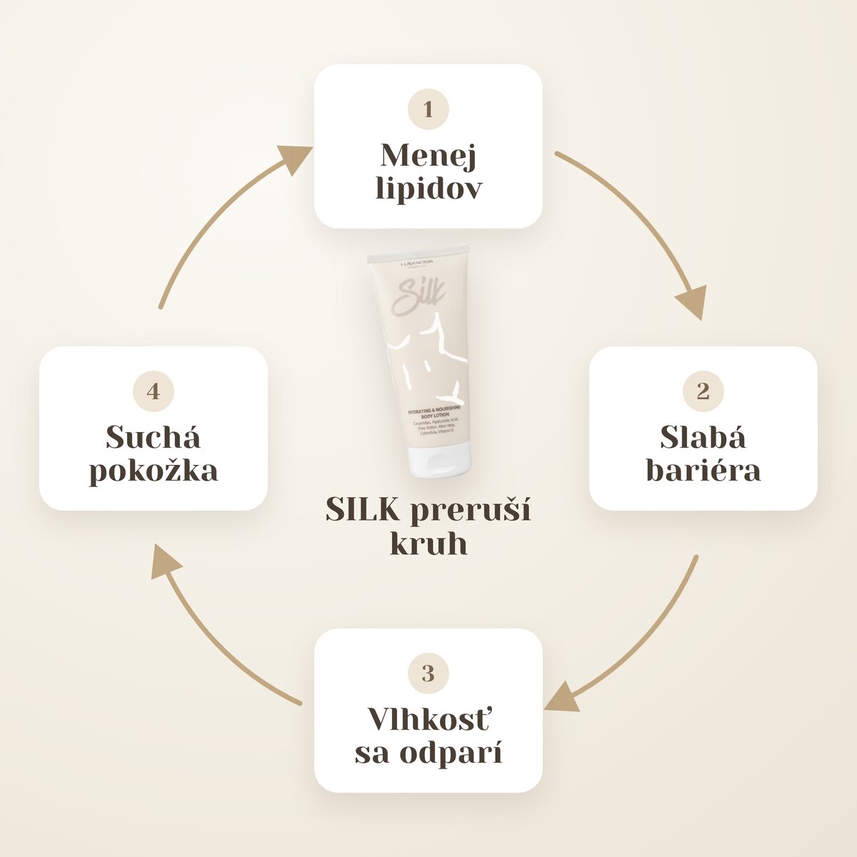 Začarovaný kruh suchej pokožky: menej lipidov, slabá bariéra, odparovanie vlhkosti a suchá pokožka – Lux-Factor SILK ho preruší